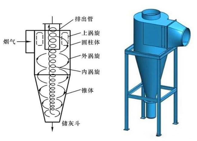 什么是旋風除塵器？旋風除塵器是怎樣工作的？